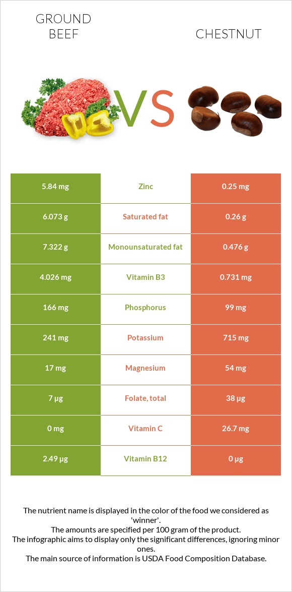 Ground beef vs Chestnut infographic