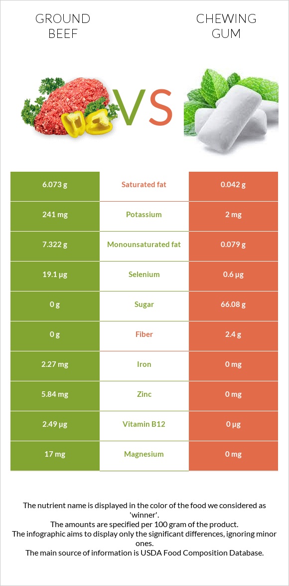 Ground beef vs Chewing gum infographic