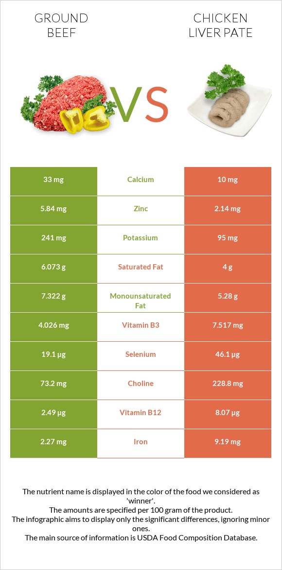 Աղացած միս vs Chicken liver pate infographic