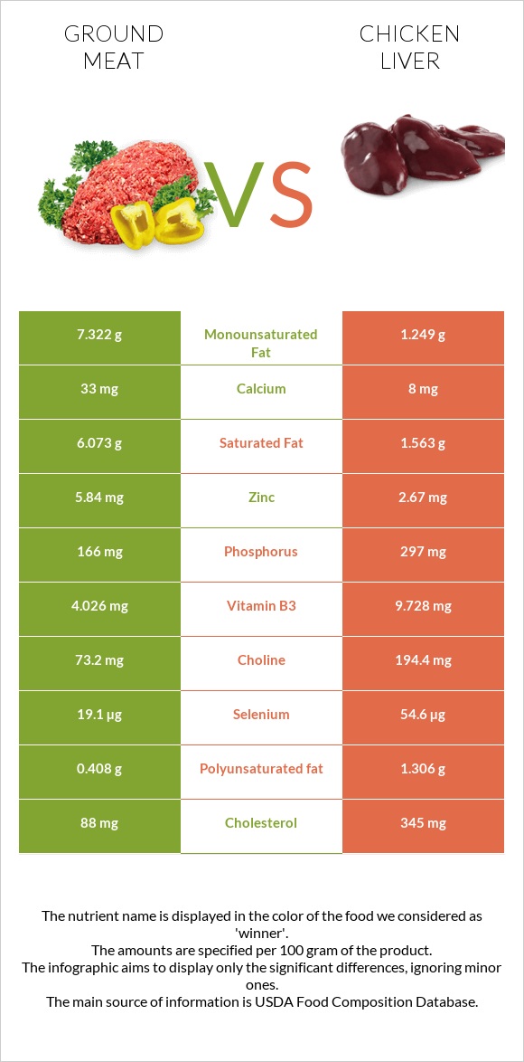 Աղացած միս vs Հավի լյարդ infographic