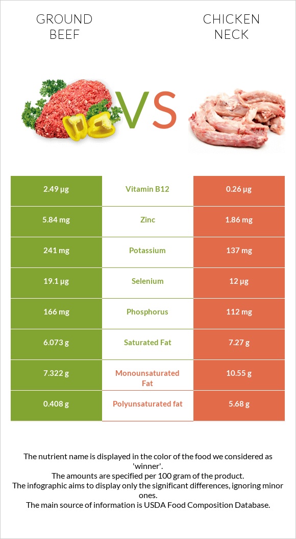 Ground beef vs Chicken neck infographic