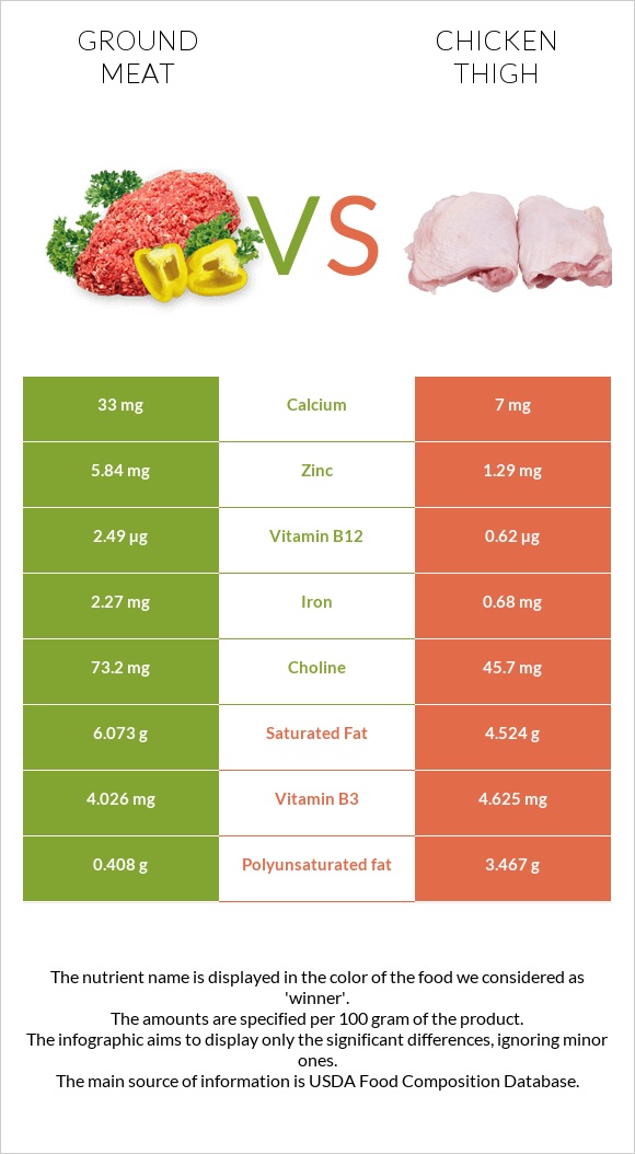 Աղացած միս vs Հավի ազդր infographic