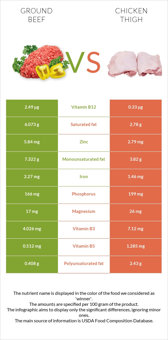 Աղացած միս vs Հավի ազդր infographic