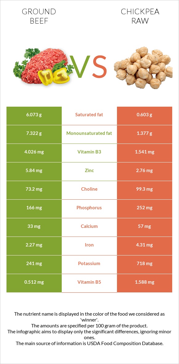 Աղացած միս vs Սիսեռ հում infographic