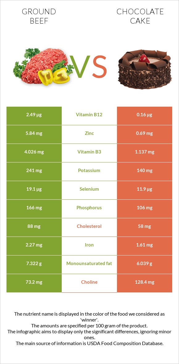 Ground beef vs Chocolate cake infographic