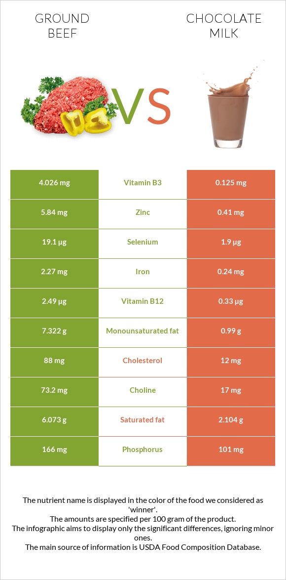 Ground beef vs Chocolate milk infographic