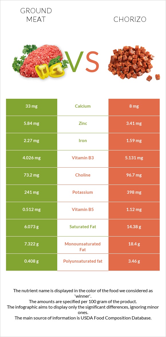 Ground meat vs Chorizo infographic