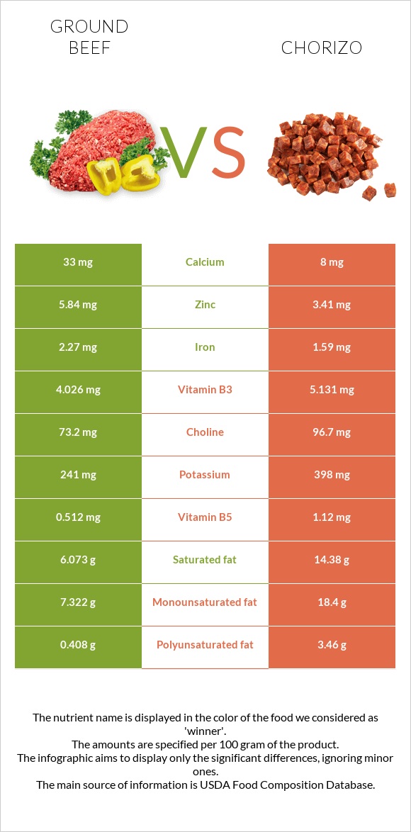 Աղացած միս vs Չորիսո infographic