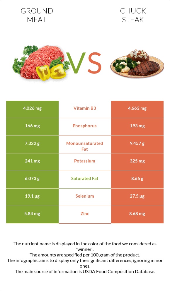 Ground meat vs Chuck steak infographic