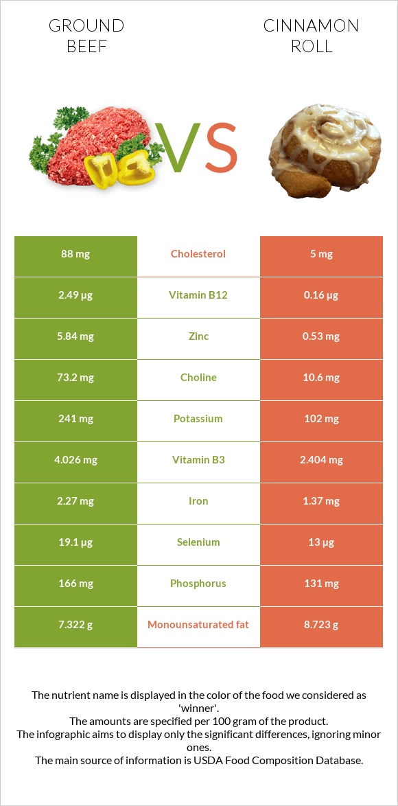 Ground beef vs Cinnamon roll infographic