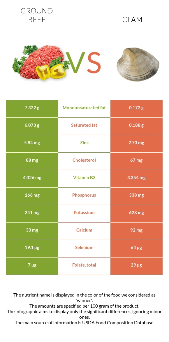 Ground beef vs Clam infographic