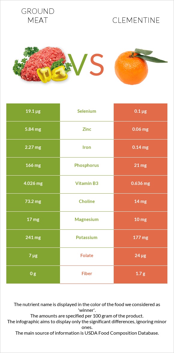 Ground beef vs Clementine infographic