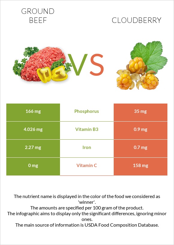 Ground beef vs Cloudberry infographic