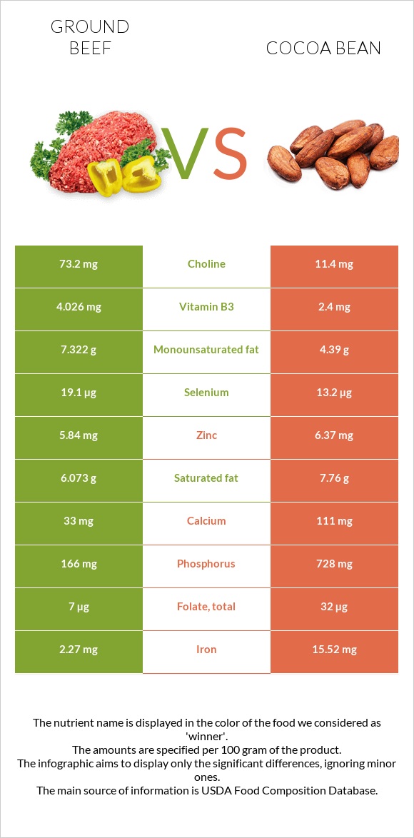 Աղացած միս vs Կակաո-սերմ infographic