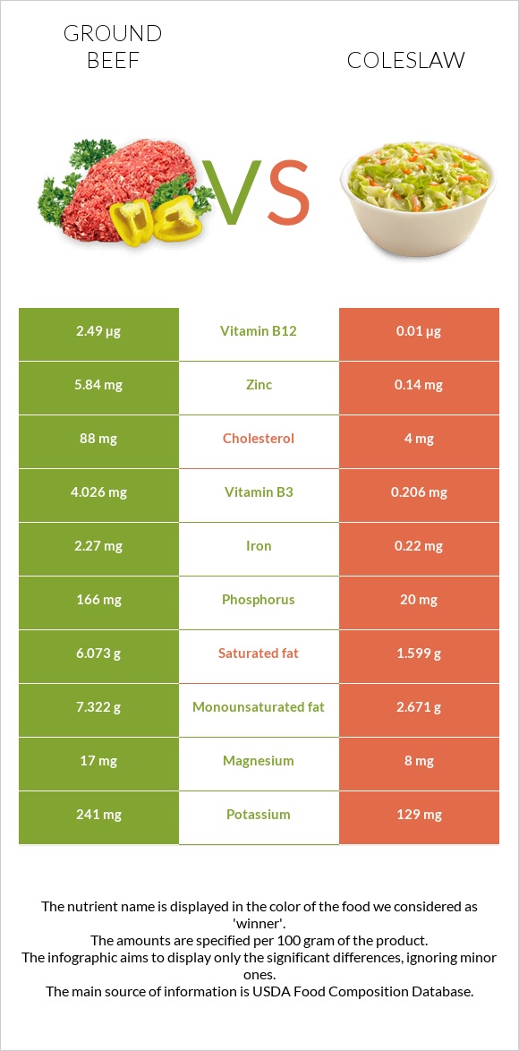 Ground beef vs Coleslaw infographic