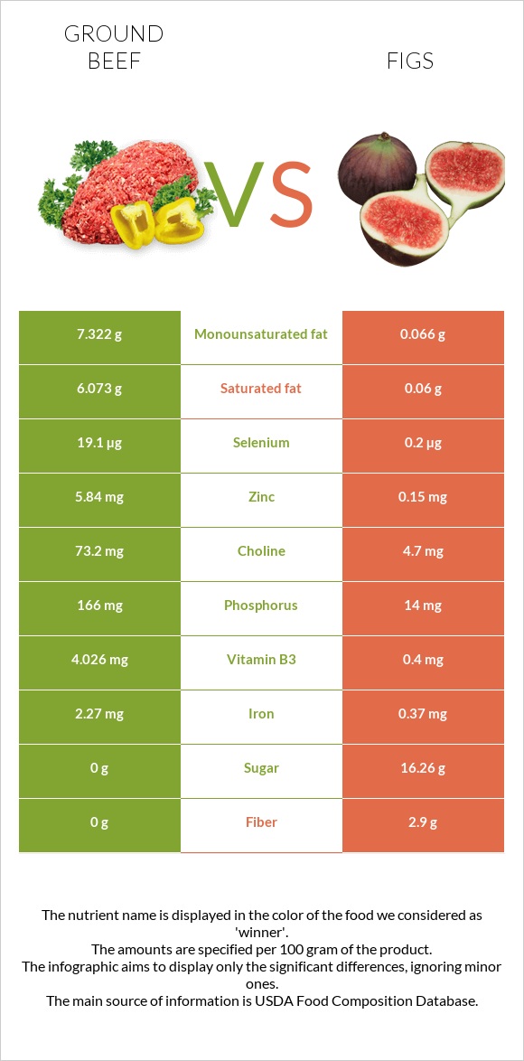 Ground beef vs Figs infographic