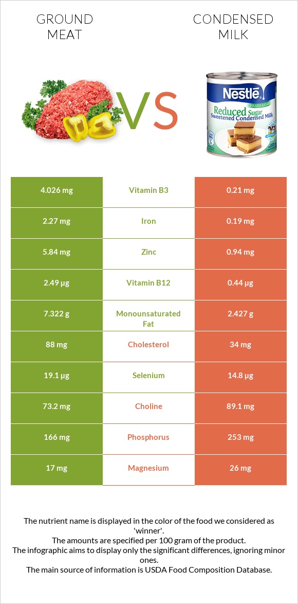 Աղացած միս vs Խտացրած կաթ infographic