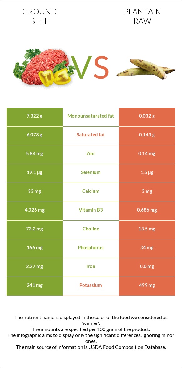 Ground beef vs Plantain raw infographic