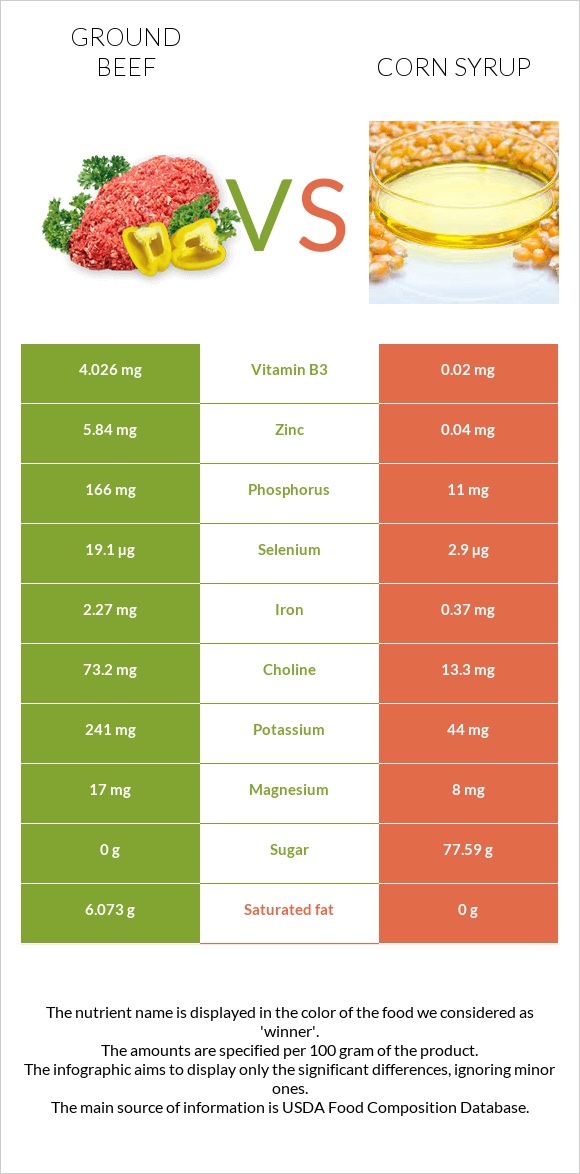 Ground beef vs Corn syrup infographic