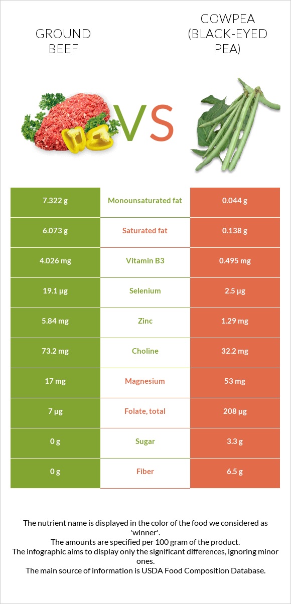 Ground beef vs Cowpea (Black-eyed pea) infographic