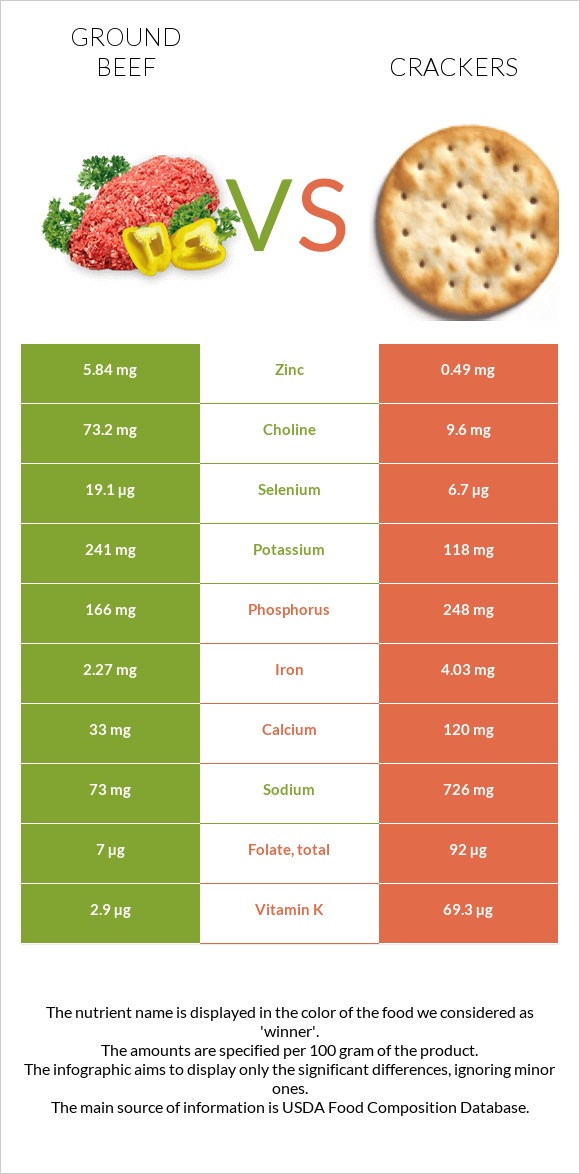 Աղացած միս vs Կրեկեր infographic