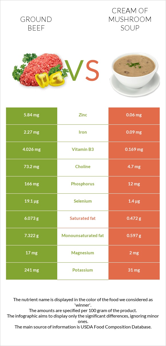 Ground beef vs Cream of mushroom soup infographic