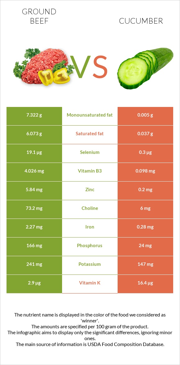 Ground beef vs Cucumber infographic