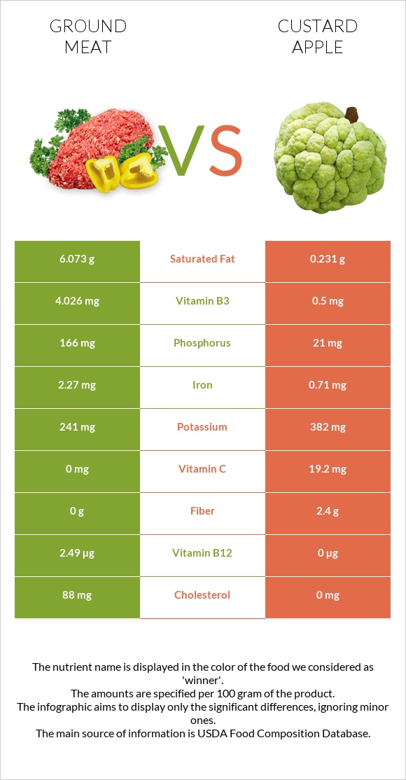 Ground beef vs Custard apple infographic