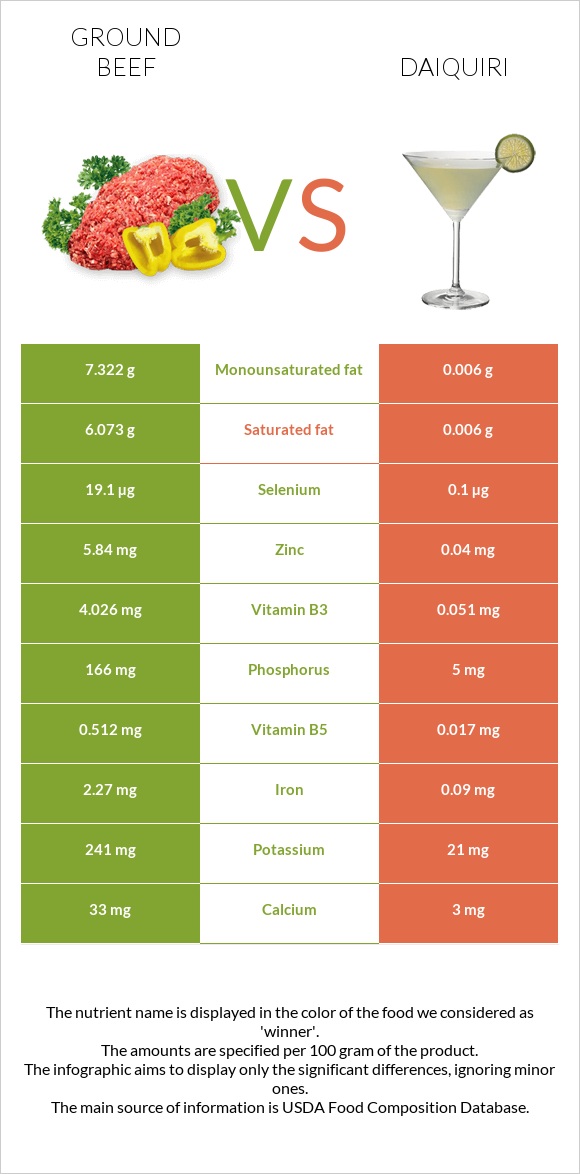 Ground beef vs Daiquiri infographic