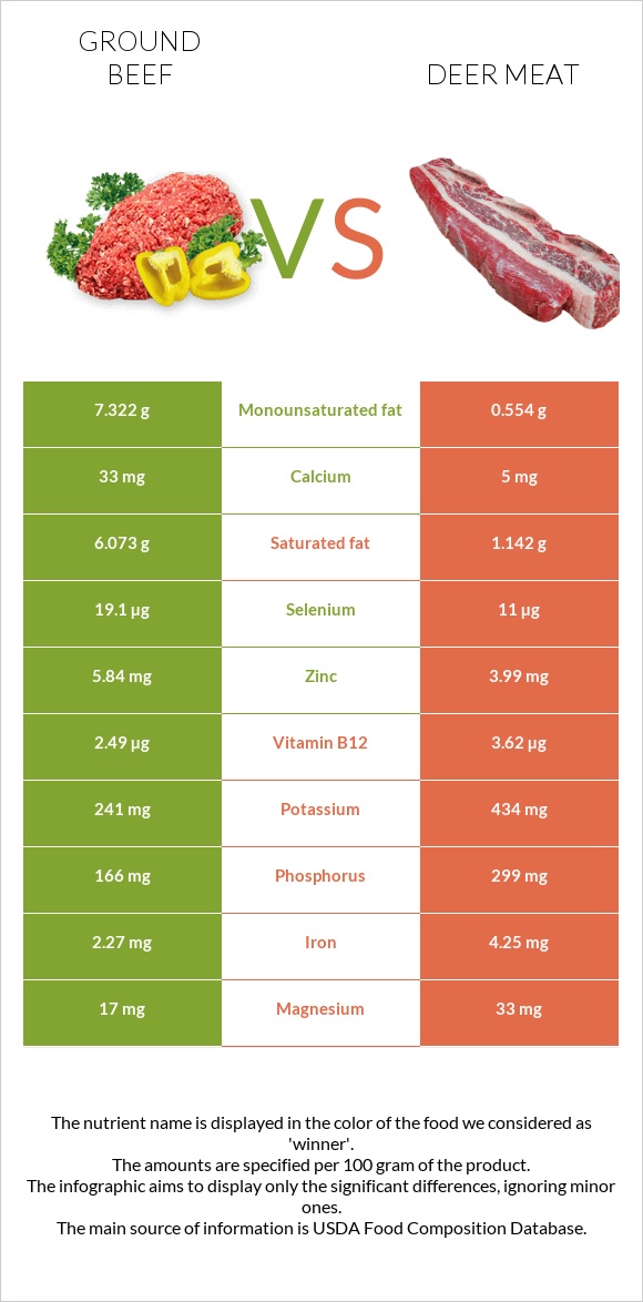 Ground beef vs Deer meat infographic