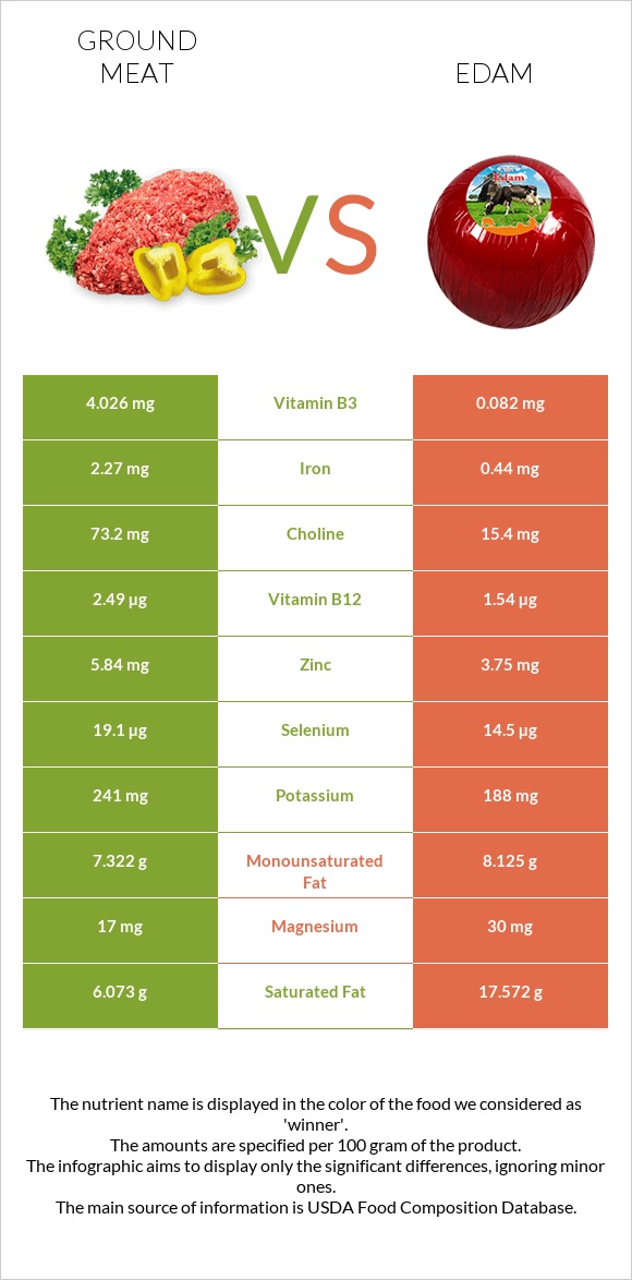 Ground beef vs Edam infographic