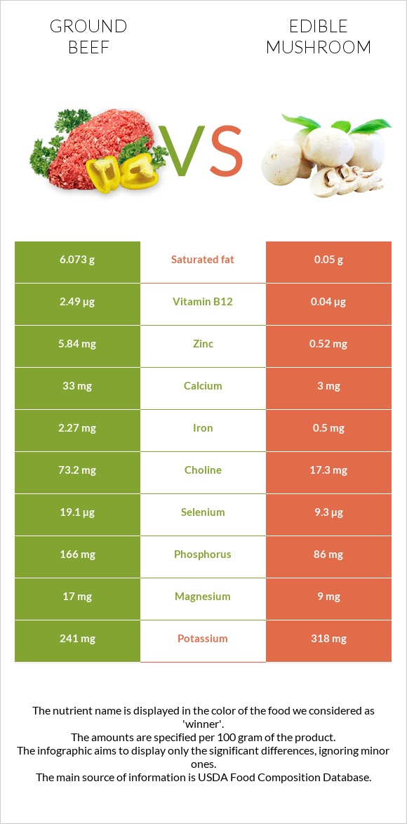 Ground beef vs Edible mushroom infographic