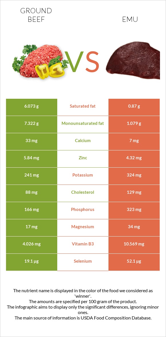 Ground beef vs Emu infographic