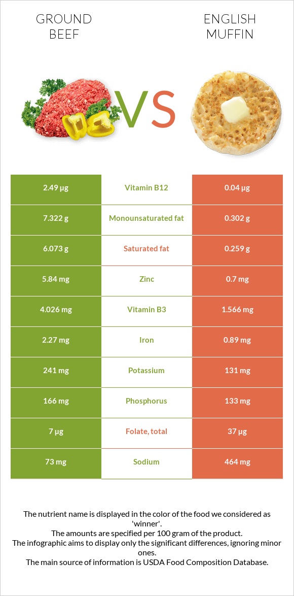 Ground beef vs English muffin infographic