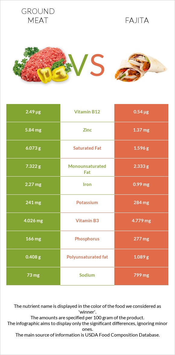 Ground meat vs Fajita infographic
