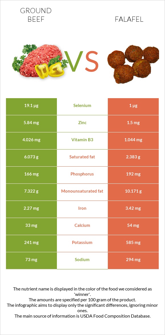 Ground beef vs Falafel infographic