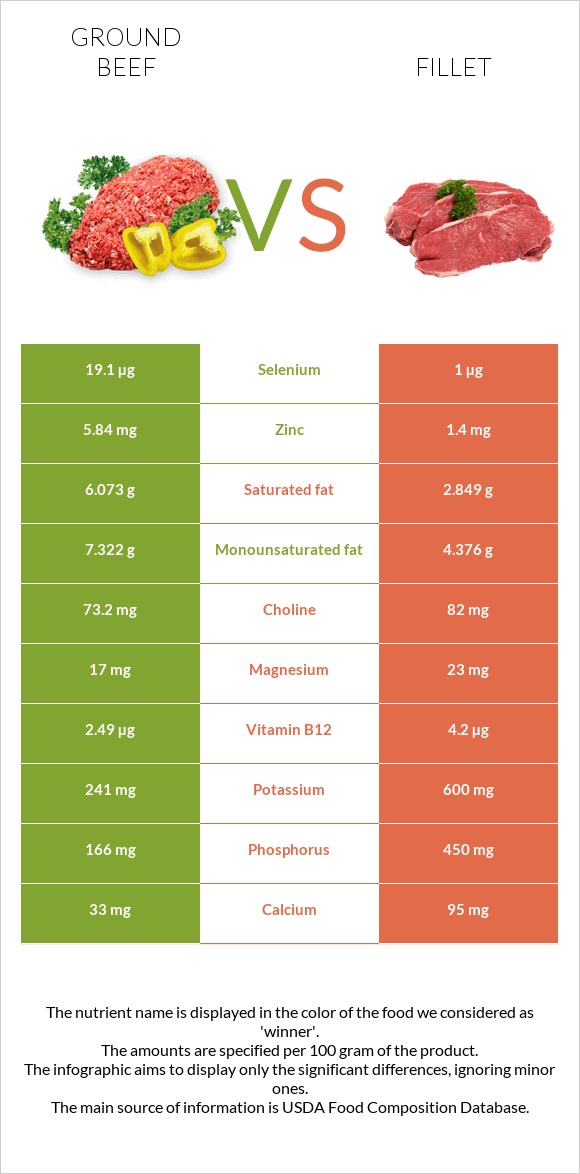 Ground beef vs Fillet infographic