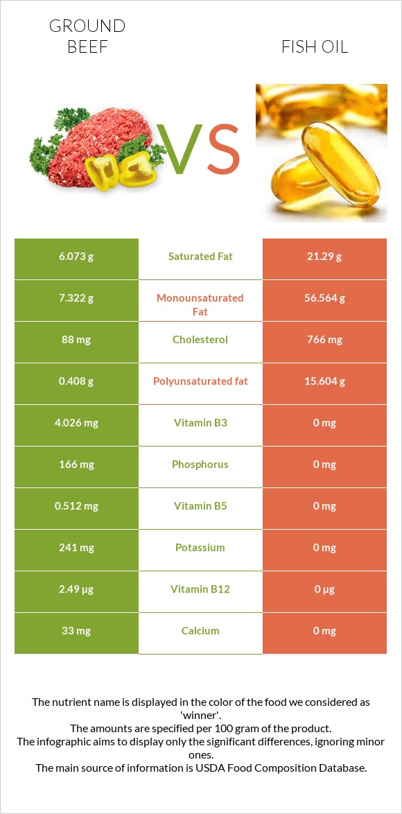 Ground beef vs Fish oil infographic