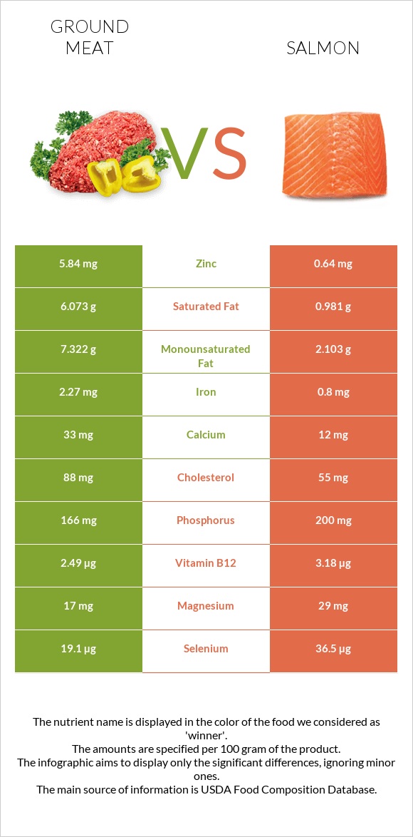 Ground beef vs Salmon infographic