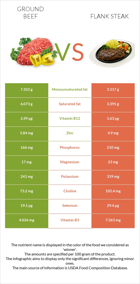 Աղացած միս vs Flank steak infographic