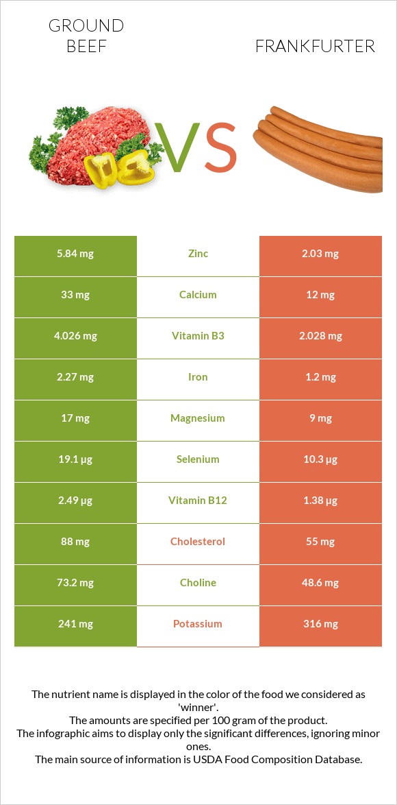 Ground beef vs Frankfurter infographic