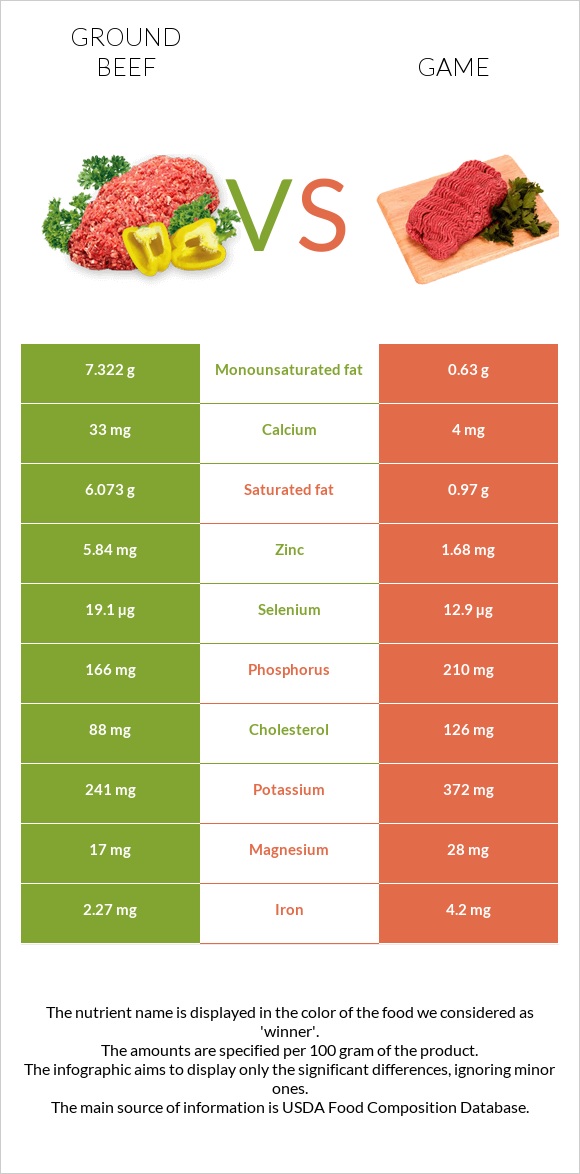 Ground beef vs Game infographic