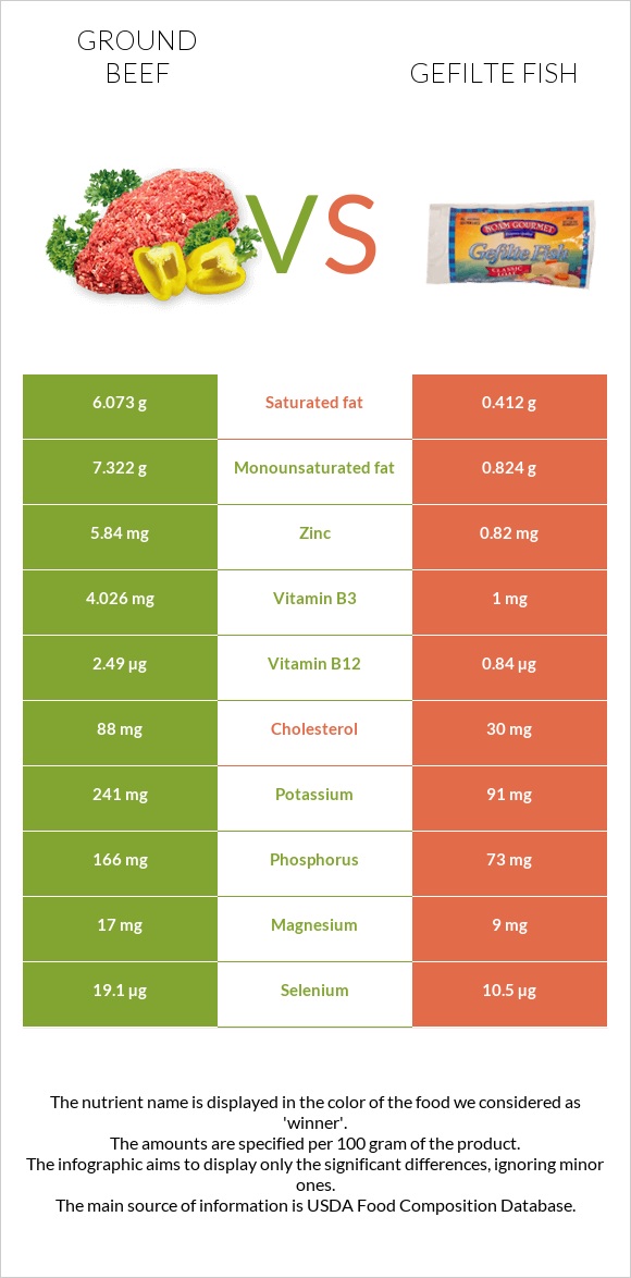 Ground beef vs Gefilte fish infographic