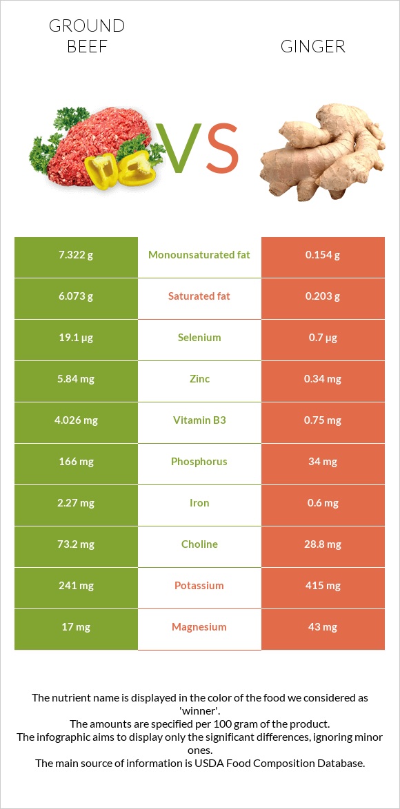 Ground beef vs Ginger infographic