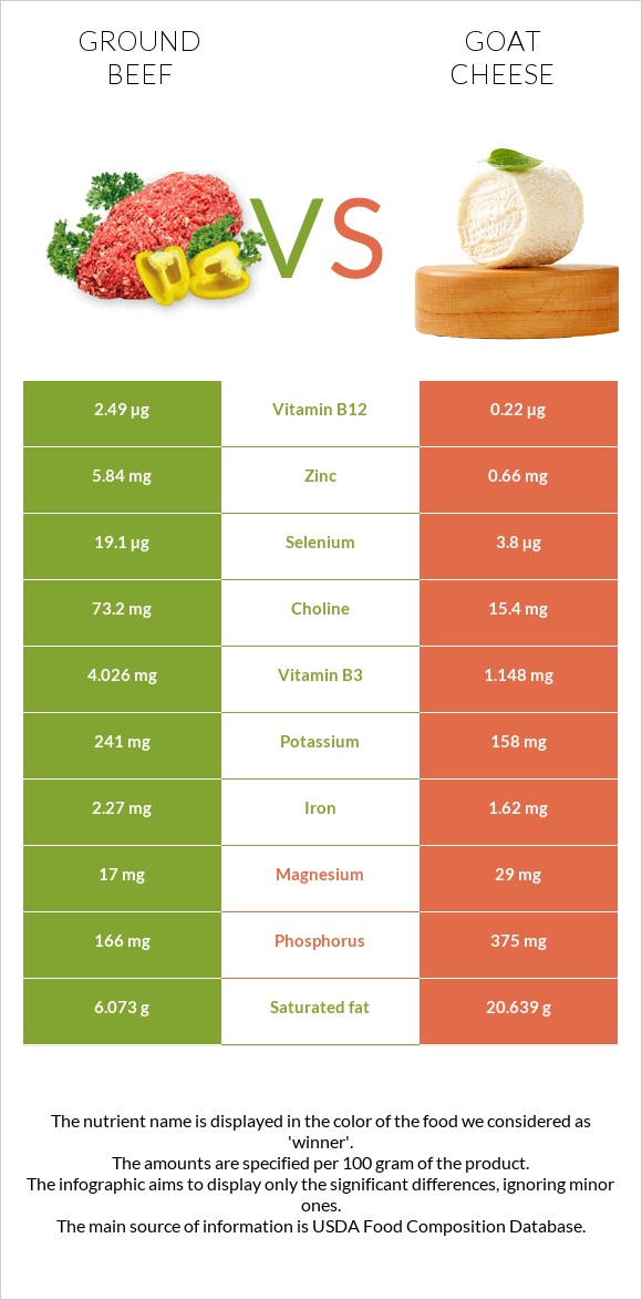 Ground beef vs Goat cheese infographic