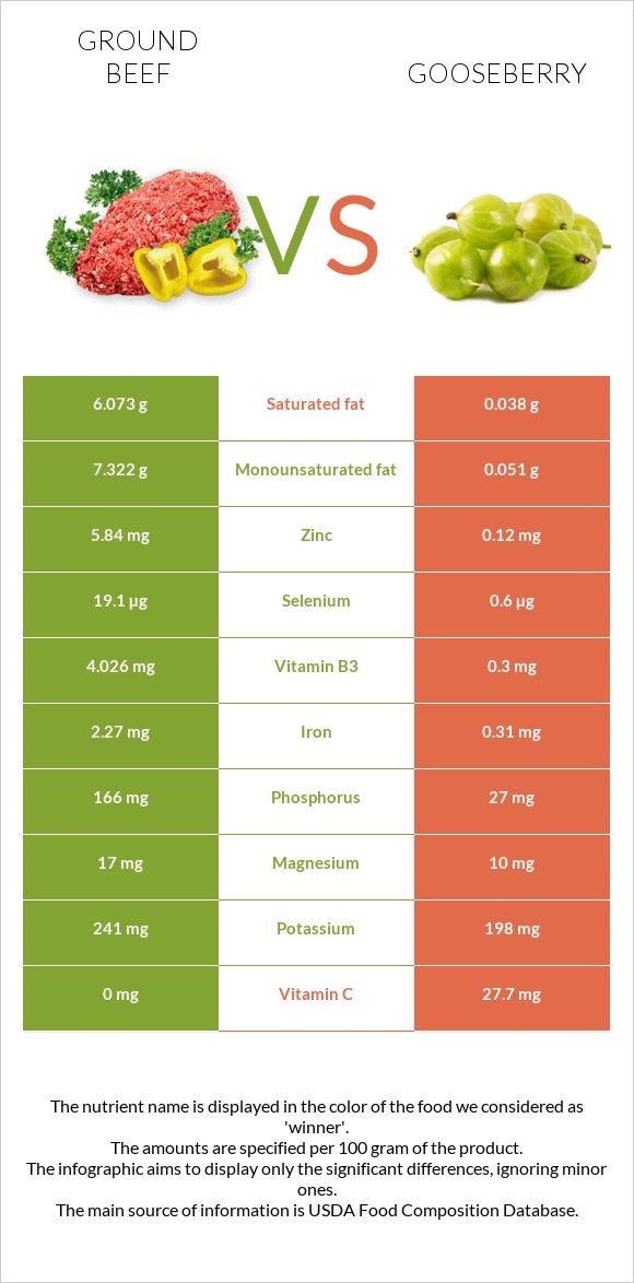 Ground beef vs Gooseberry infographic