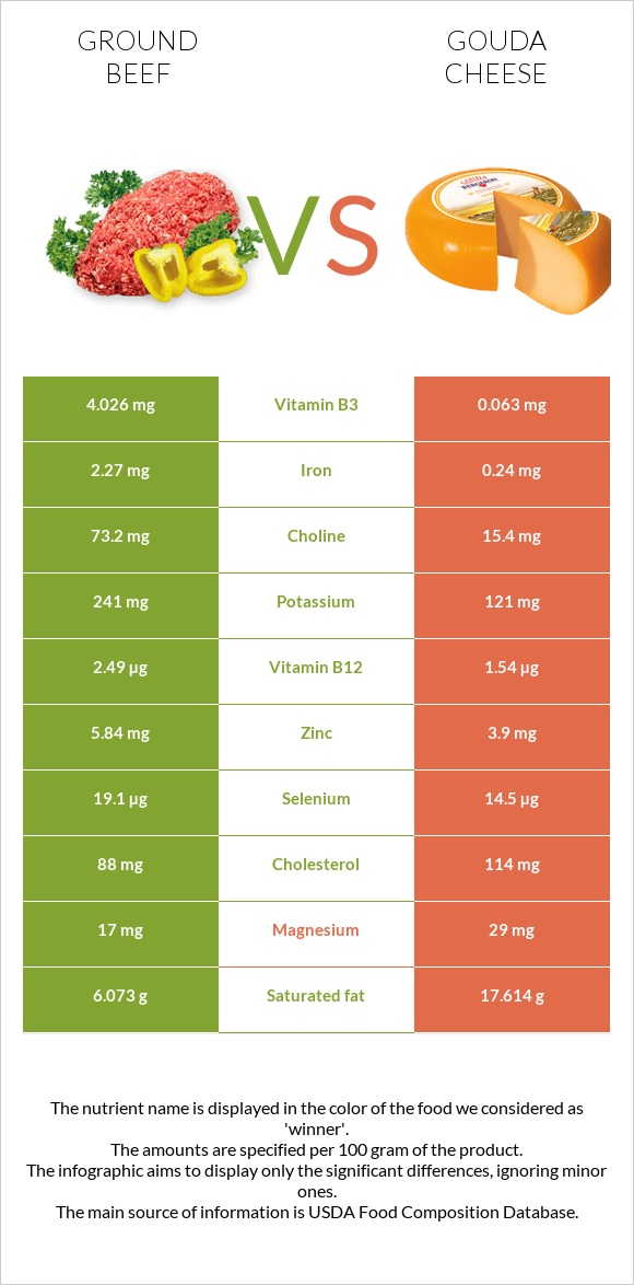 Ground beef vs Gouda cheese infographic