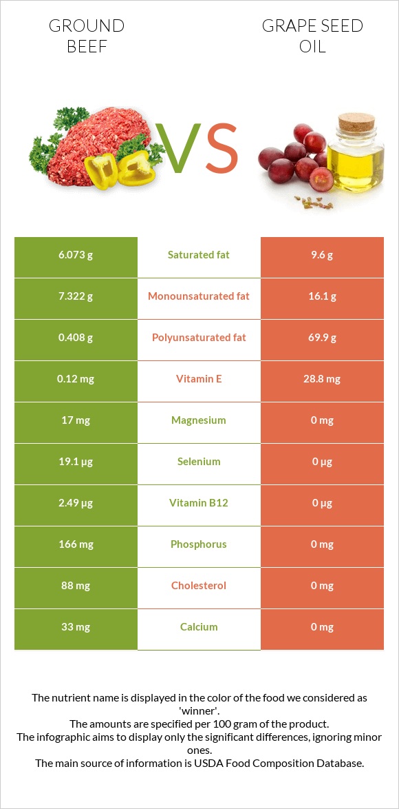 Ground beef vs Grape seed oil infographic