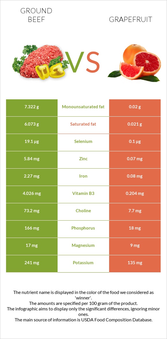 Ground beef vs Grapefruit infographic