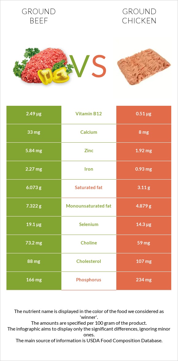 Ground beef vs Ground chicken infographic